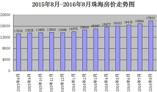 珠海市最新房?jī)r(jià)動(dòng)態(tài)及市場(chǎng)趨勢(shì)分析