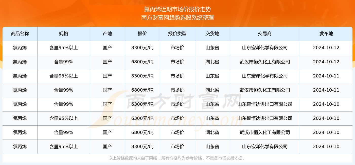 丙烯價格行情最新報價，市場動態(tài)與未來趨勢分析
