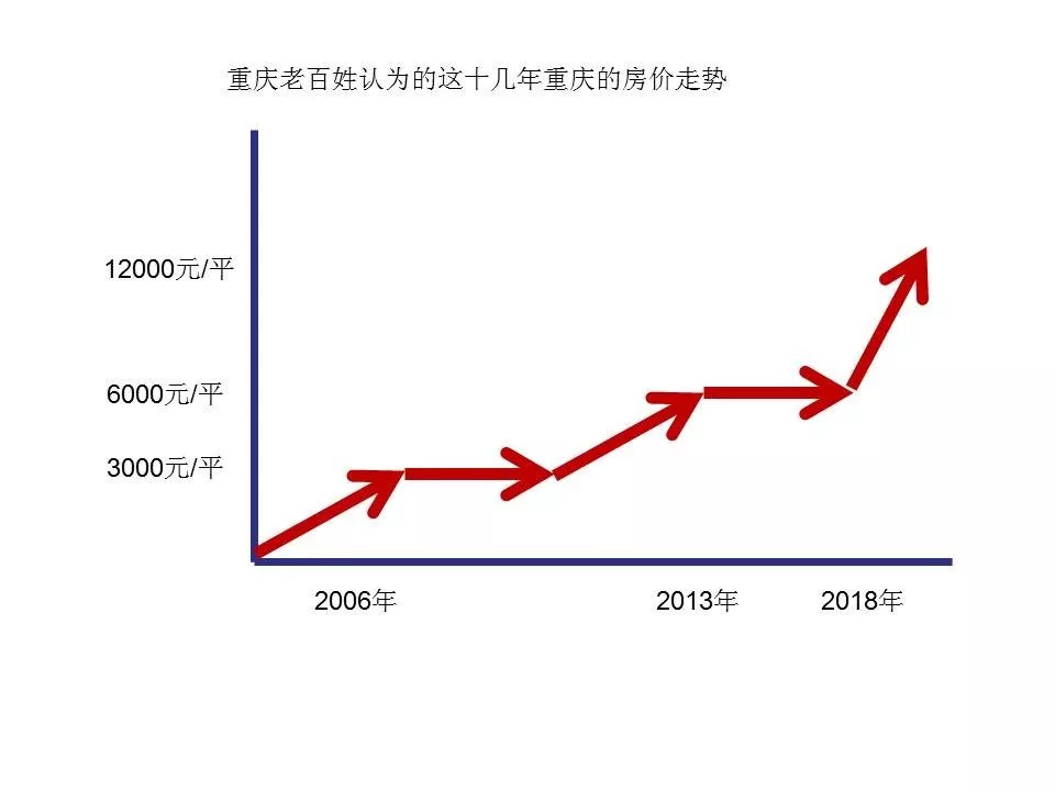 重慶房價(jià)走勢最新消息